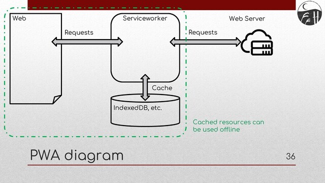 36
PWA diagram
Serviceworker
Web
IndexedDB, etc.
Web Server
Requests Requests
Cache
Cached resources can
be used offline
