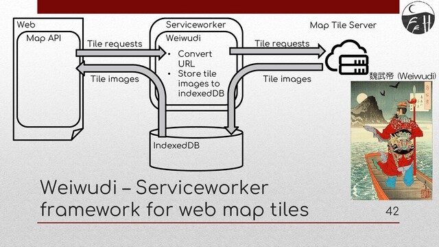 42
Weiwudi – Serviceworker
framework for web map tiles
Serviceworker
Web
Map API
IndexedDB
Weiwudi
Map Tile Server
• Convert
URL
• Store tile
images to
indexedDB
Tile images
Tile images
Tile requests Tile requests
魏武帝 (Weiwudi)
