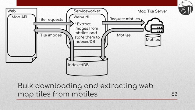 52
Bulk downloading and extracting web
map tiles from mbtiles
Serviceworker
Web
Map API
IndexedDB
Weiwudi
Map Tile Server
* Extract
images from
mbtiles and
store them to
indexedDB
Mbtiles
Tile images
Tile requests Request mbtiles
Mbtiles
