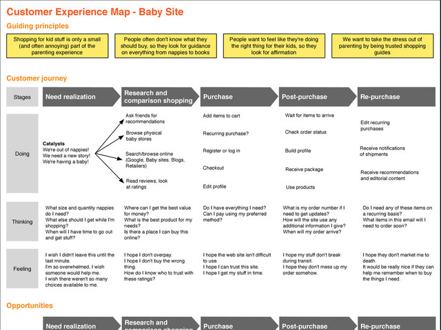 Customer Experience Map - Baby Site
Guiding principles
Shopping for kid stuff is only a small
(and often annoying) part of the
parenting experience
People often don't know what they
should buy, so they look for guidance
on everything from nappies to books
People want to feel like they're doing
the right thing for their kids, so they
look for afﬁrmation
Need realization
Research and
comparison shopping
Purchase Post-purchase Re-purchase
Customer journey
Stages
Doing
Thinking
Feeling
Opportunities
Catalysts
We're out of nappies!
We need a new story!
We're having a baby!
Ask friends for
recommendations
Browse physical
baby stores
Search/browse online
(Google, Baby sites, Blogs,
Retailers)
Read reviews, look
at ratings
Register or log in
Add items to cart
Edit proﬁle
Checkout
Wait for items to arrive
Check order status
Build proﬁle
Receive package
Use products
Edit recurring
purchases
Recurring purchase?
Receive notiﬁcations
of shipments
Receive recommendations
and editorial content
What size and quantity nappies
do I need?
What else should I get while I'm
shopping?
When will I have time to go out
and get stuff?
I wish I didn't leave this until the
last minute.
I'm so overwhelmed, I wish
someone would help me.
I wish there weren't so many
choices available to me.
Where can I get the best value
for money?
What is the best product for my
needs?
Is there a place I can buy this
online?
I hope I don't overpay.
I hope I don't buy the wrong
thing.
How do I know who to trust with
these ratings?
Do I have everything I need?
Can I pay using my preferred
method?
I hope the web site isn't difﬁcult
to use.
I hope I can trust this site.
I hope I get my stuff in time.
What is my order number if I
need to get updates?
How will the site use any
additional information I give?
When will my order arrive?
I hope my stuff don't break
during transit.
I hope they don't mess up my
order somehow.
Do I need any of these items on
a recurring basis?
What items in this email will I
need to order soon?
I hope they don't market me to
death.
It would be really nice if they can
help me remember when to buy
the things I need.
We want to take the stress out of
parenting by being trusted shopping
guides
Need realization
Research and
Purchase Post-purchase Re-purchase
