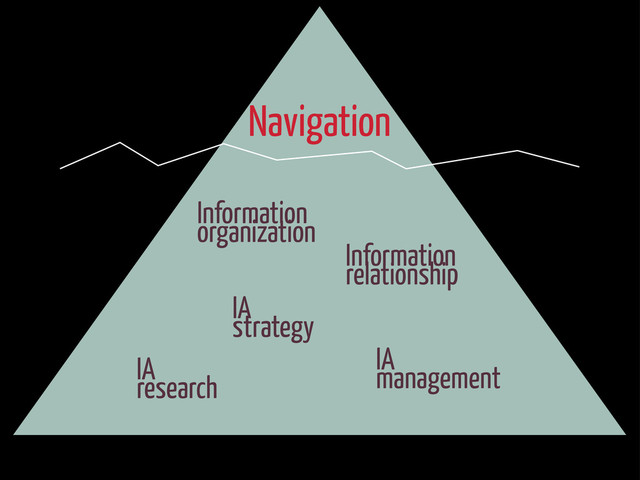 Navigation
Information
organization
Information
relationship
IA
strategy
IA
research
IA
management
