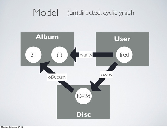 odel
M (un)directed, cyclic graph
Album
21
Disc
f042d
ofAlbum
fred
owns
User
( ) wants
Monday, February 13, 12
