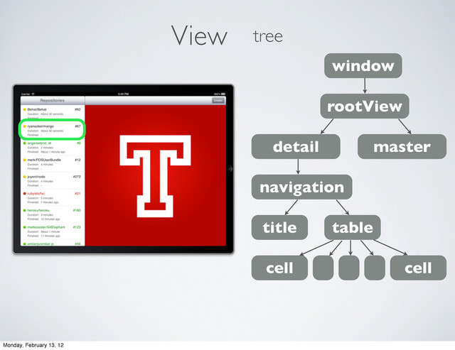 iew
V tree
window
rootView
detail master
navigation
title table
cell cell
Monday, February 13, 12
