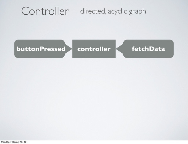 ontroller
C directed, acyclic graph
buttonPressed controller fetchData
Monday, February 13, 12
