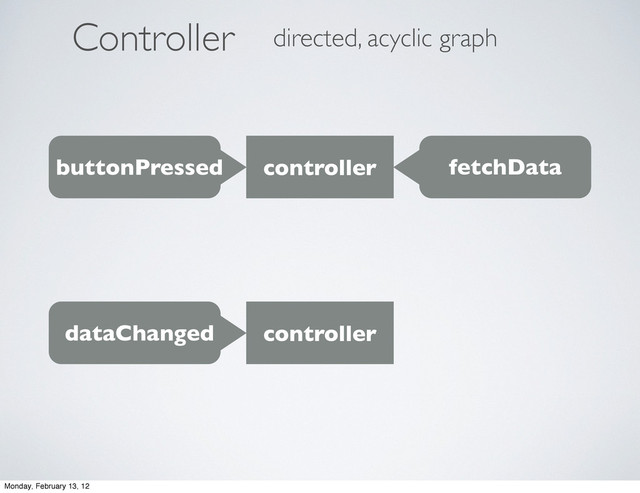 ontroller
C directed, acyclic graph
buttonPressed controller fetchData
dataChanged controller
Monday, February 13, 12
