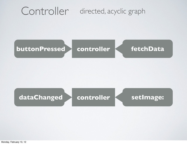 ontroller
C directed, acyclic graph
buttonPressed controller fetchData
dataChanged controller setImage:
Monday, February 13, 12
