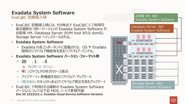 ExaC@C 初期導⼊時
• ExaC@C 初期導⼊時には、その時点で ExaC@C にて利⽤可
能な最新かつ同⼀バージョンの Exadata System Software が、
お客様 VM、Database Server (KVM host または dom0)、
Storage Server へインストールされる。
• Exadata System Software
• Exadata の各コンポーネントに搭載される、 OS や Exadata
固有のソフトウェア機能等を含むソフトウェア・バンドル。
• Exadata System Software バージョン・フォーマット例
• 20 . 1 . 5
• 年: ソフトウェアの年次リリース表⽰
• アップデート: 新機能を含むソフトウェア・アップデート
• リビジョン: セキュリティおよびソフトウェア修正を含むアップデート
• ExaC@C で利⽤される最新の Exadata System Software
バージョンについては下記 MOS ノートで参照可能
Doc ID 2333222.1: Exadata Cloud Service Software Versions
Exadata System Software
Copyright © 2021, Oracle and/or its affiliates
8
Storage Server 向け
Exadata System Software
年 アップデート リビジョン
お客様 VM 向け
Exadata System Software
Database Server 向け
Exadata System Software
VM
VM
