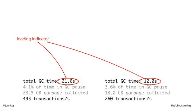 #Quarkus @holly_cummins
total GC time: 21.6s
4.1% of time in GC pause
23.9 GB garbage collected
493 transactions/s
total GC time: 12.0s
3.6% of time in GC pause
13.0 GB garbage collected
260 transactions/s
leading indicator
