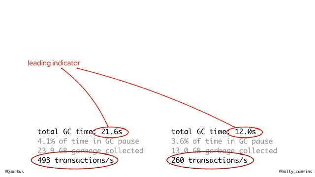 #Quarkus @holly_cummins
total GC time: 21.6s
4.1% of time in GC pause
23.9 GB garbage collected
493 transactions/s
total GC time: 12.0s
3.6% of time in GC pause
13.0 GB garbage collected
260 transactions/s
leading indicator

