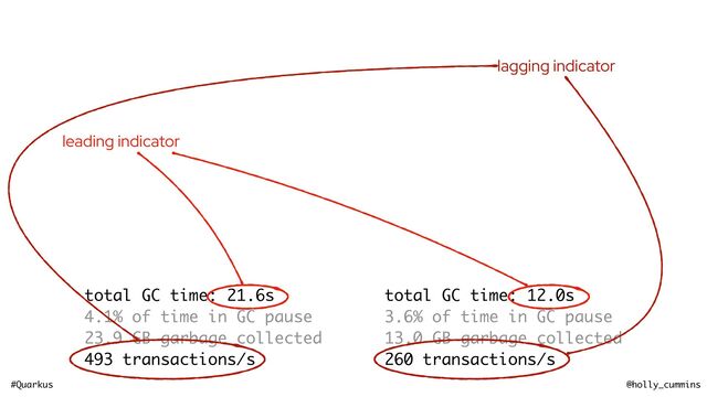 #Quarkus @holly_cummins
total GC time: 21.6s
4.1% of time in GC pause
23.9 GB garbage collected
493 transactions/s
total GC time: 12.0s
3.6% of time in GC pause
13.0 GB garbage collected
260 transactions/s
leading indicator
lagging indicator
