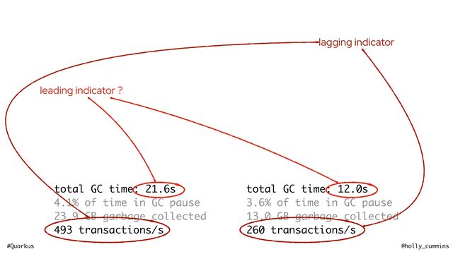 #Quarkus @holly_cummins
total GC time: 21.6s
4.1% of time in GC pause
23.9 GB garbage collected
493 transactions/s
total GC time: 12.0s
3.6% of time in GC pause
13.0 GB garbage collected
260 transactions/s
leading indicator
lagging indicator
?
