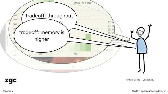 #Quarkus @holly_cummins@hachyderm.io
zgc Brian Goetz, yesterday
tradeoff: throughput
is ~2% lower
tradeoff: memory is
higher
