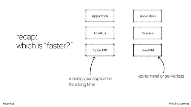#Quarkus @holly_cummins
ephemeral or serverless
OpenJDK GraalVM
Quarkus Quarkus
Application Application
running your application
for a long time
recap:


which is “faster?”
