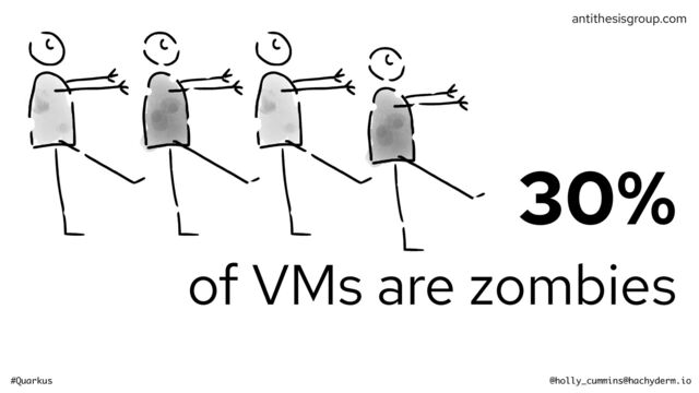 #Quarkus @holly_cummins@hachyderm.io
30%


of VMs are zombies
antithesisgroup.com
