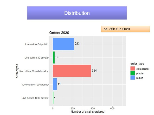 Distribution
ca. 35k € in 2020
