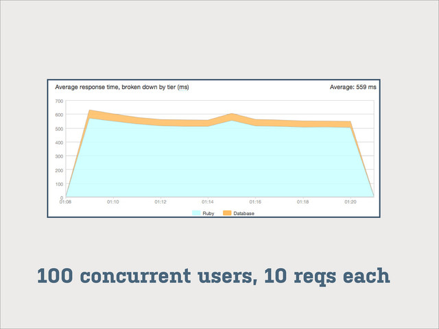 100 concurrent users, 10 reqs each
