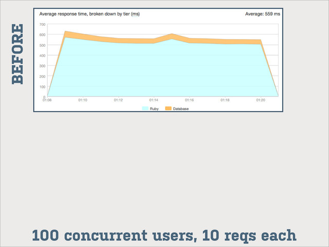 100 concurrent users, 10 reqs each
BEFORE
