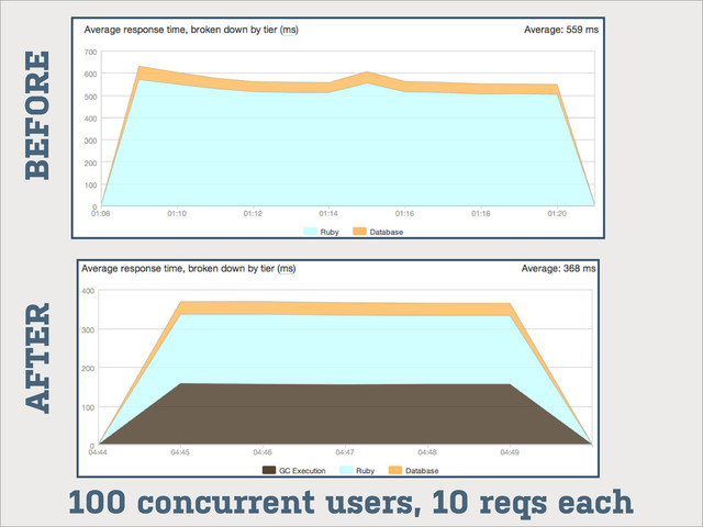 100 concurrent users, 10 reqs each
BEFORE
AFTER
