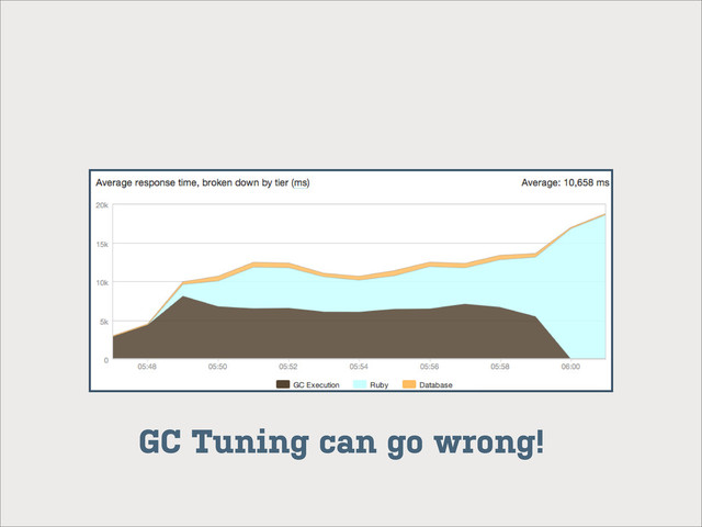 GC Tuning can go wrong!
