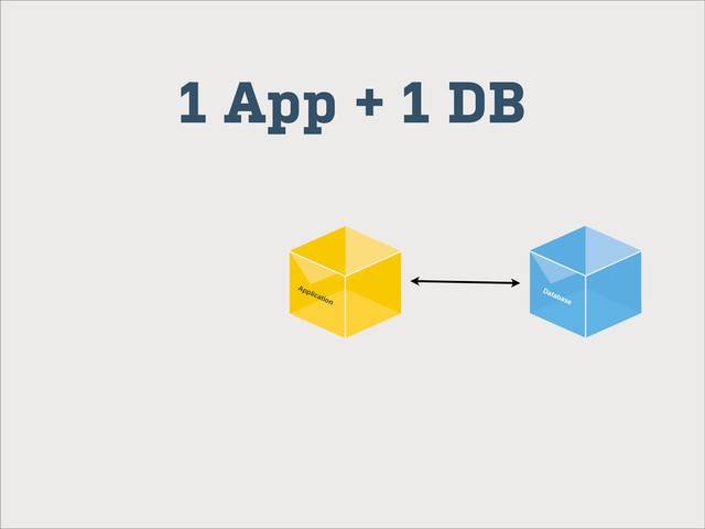 Application
Database
1 App + 1 DB
