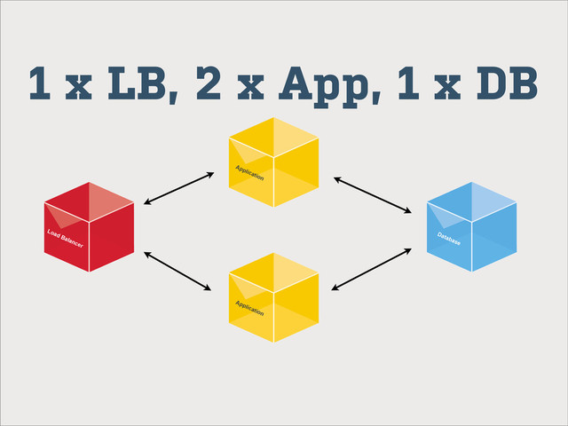 Application
Database
Load Balancer
Application
1 x LB, 2 x App, 1 x DB
