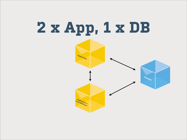 Database
Application +
Load Balancer
Application
2 x App, 1 x DB
