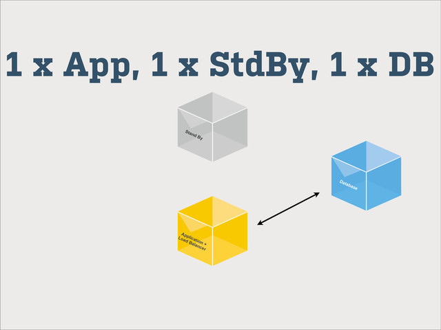 Database
Application +
Load Balancer
Stand By
1 x App, 1 x StdBy, 1 x DB
