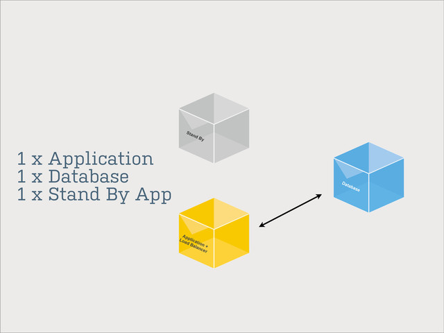 Database
Application +
Load Balancer
Stand By
1 x Application
1 x Database
1 x Stand By App
