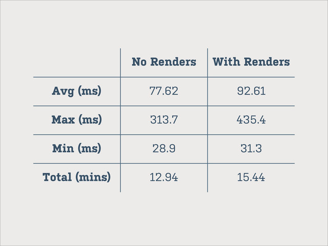 No Renders With Renders
Avg (ms) 77.62 92.61
Max (ms) 313.7 435.4
Min (ms) 28.9 31.3
Total (mins) 12.94 15.44
