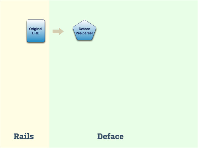 Rails Deface
Original
ERB
Deface
Pre-parser
