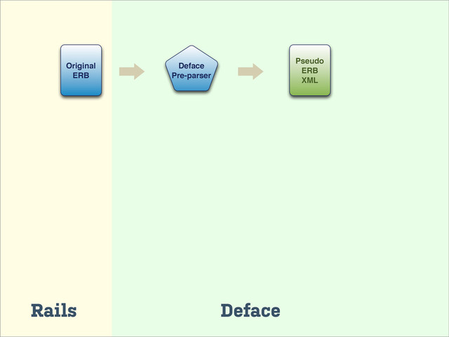 Rails Deface
Original
ERB
Deface
Pre-parser
Pseudo
ERB
XML
