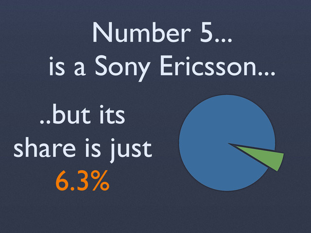 Number 5...
is a Sony Ericsson...
..but its
share is just
6.3%
