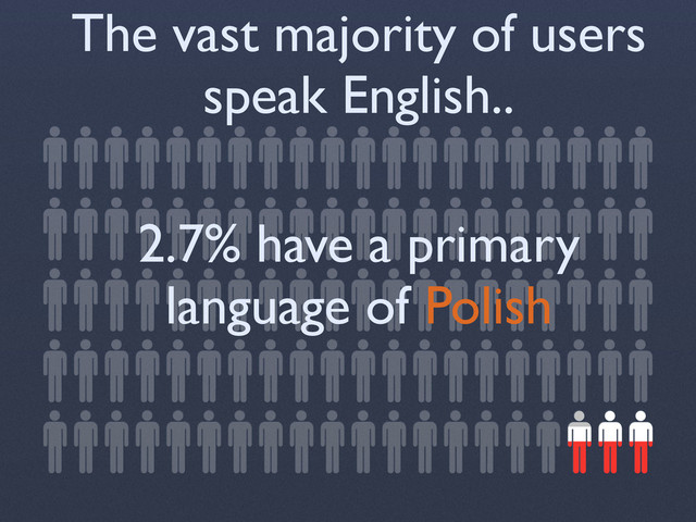 The vast majority of users
speak English..
2.7% have a primary
language of Polish
