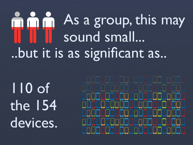 As a group, this may
sound small...
..but it is as signiﬁcant as..
110 of
the 154
devices.
