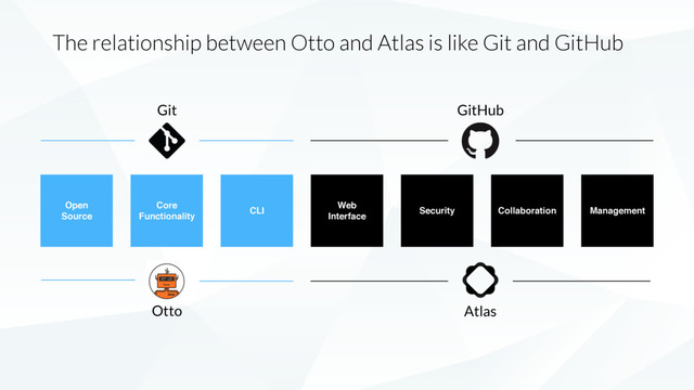 Management
Collaboration
Security
Web
Interface
CLI
Core
Functionality
Open
Source
The relationship between Otto and Atlas is like Git and GitHub
Git
Otto
GitHub
Atlas
