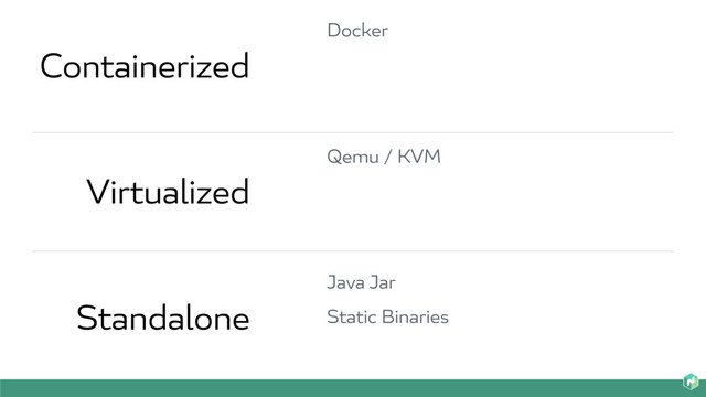 Containerized
Virtualized
Standalone
Docker
Qemu / KVM
Java Jar
Static Binaries
