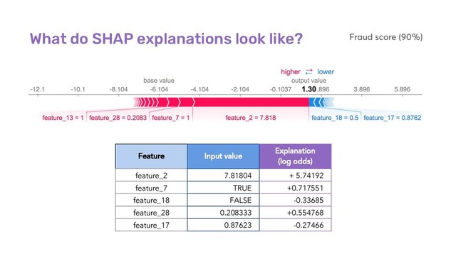 What do SHAP explanations look like?
Feature Input value
Explanation
(log odds)
feature_2 7.81804 + 5.74192
feature_7 TRUE +0.717551
feature_18 FALSE -0.33685
feature_28 0.208333 +0.554768
feature_17 0.87623 -0.27466
