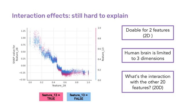 Interaction effects: still hard to explain
Doable for 2 features
(2D )
Human brain is limited
to 3 dimensions
What’s the interaction
with the other 20
features? (20D)
feature_13 =
TRUE
feature_13 =
FALSE
