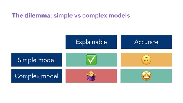 The dilemma: simple vs complex models
Simple model
Complex model
Explainable Accurate
