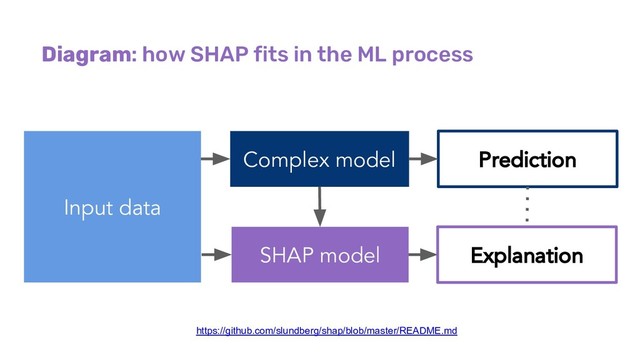 Diagram: how SHAP fits in the ML process
Input data
Prediction
Explanation
SHAP model
Complex model
https://github.com/slundberg/shap/blob/master/README.md
