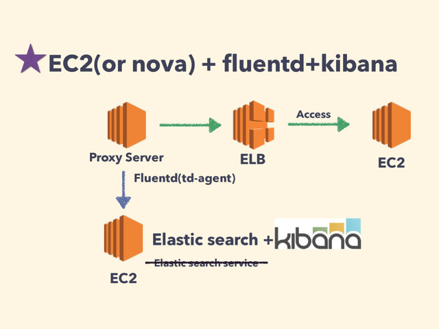 EC2(or nova) + ﬂuentd+kibana
ELB EC2
Access
Proxy Server
Fluentd(td-agent)
EC2
Elastic search +
Elastic search service
