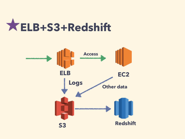 ELB+S3+Redshift
ELB EC2
Access
Logs
S3 Redshift
Other data
