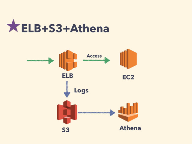 ELB+S3+Athena
ELB EC2
Access
Logs
S3 Athena

