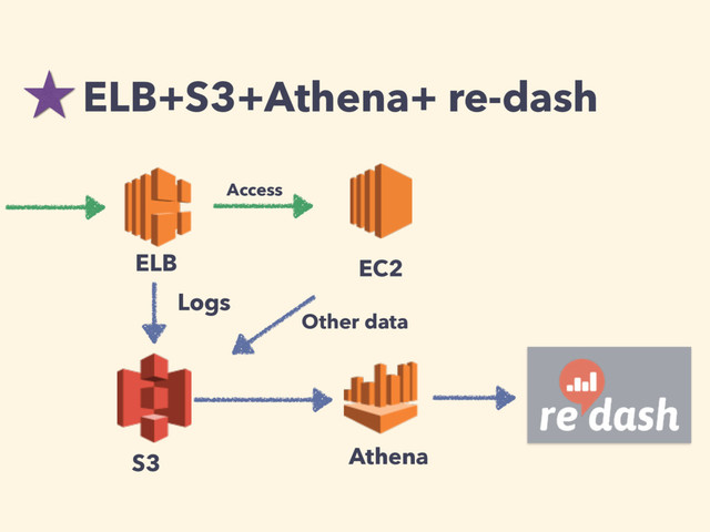 ELB+S3+Athena+ re-dash
ELB EC2
Access
Logs
S3 Athena
Other data
