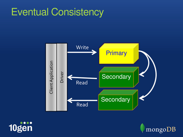 Eventual Consistency
Primary
Read
Write
Driver
Read
Secondary
Secondary
Client Application
