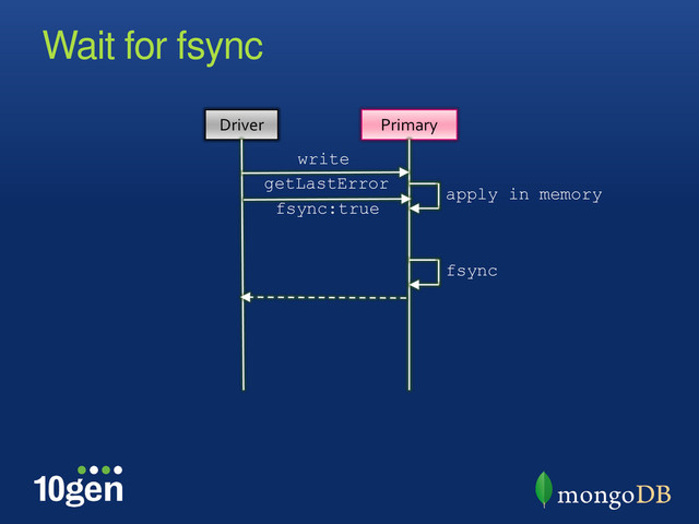 Wait for fsync
Driver Primary
getLastError
apply in memory
write
fsync:true
fsync

