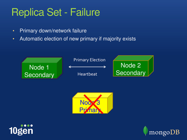 Replica Set - Failure
• Primary down/network failure
• Automatic election of new primary if majority exists
Node 1
Secondary
Node 2
Secondary
Node 3
Primary
Heartbeat
Primary Election
