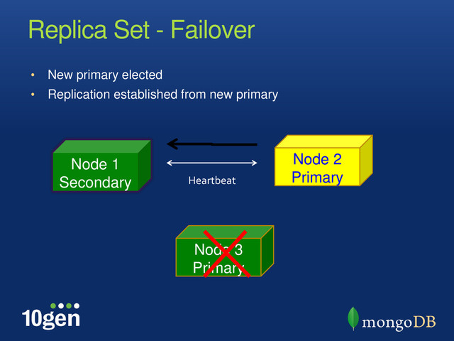 Replica Set - Failover
• New primary elected
• Replication established from new primary
Node 1
Secondary
Node 2
Primary
Node 3
Primary
Heartbeat
