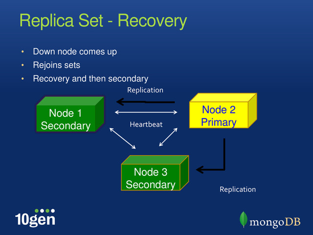 Replica Set - Recovery
• Down node comes up
• Rejoins sets
• Recovery and then secondary
Node 1
Secondary
Node 2
Primary
Node 3
Secondary
Replication
Replication
Heartbeat
