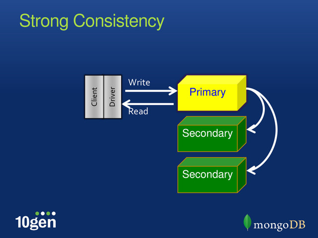 Strong Consistency
Primary
Secondary
Secondary
Read
Write
Driver
Client
